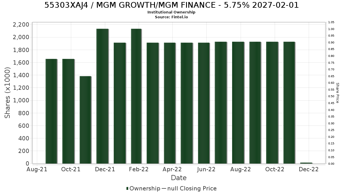 US55303XAJ46 / MGM GROWTH/MGM FINANCE - 5.75% 2027-02-01 Institutional Ownership