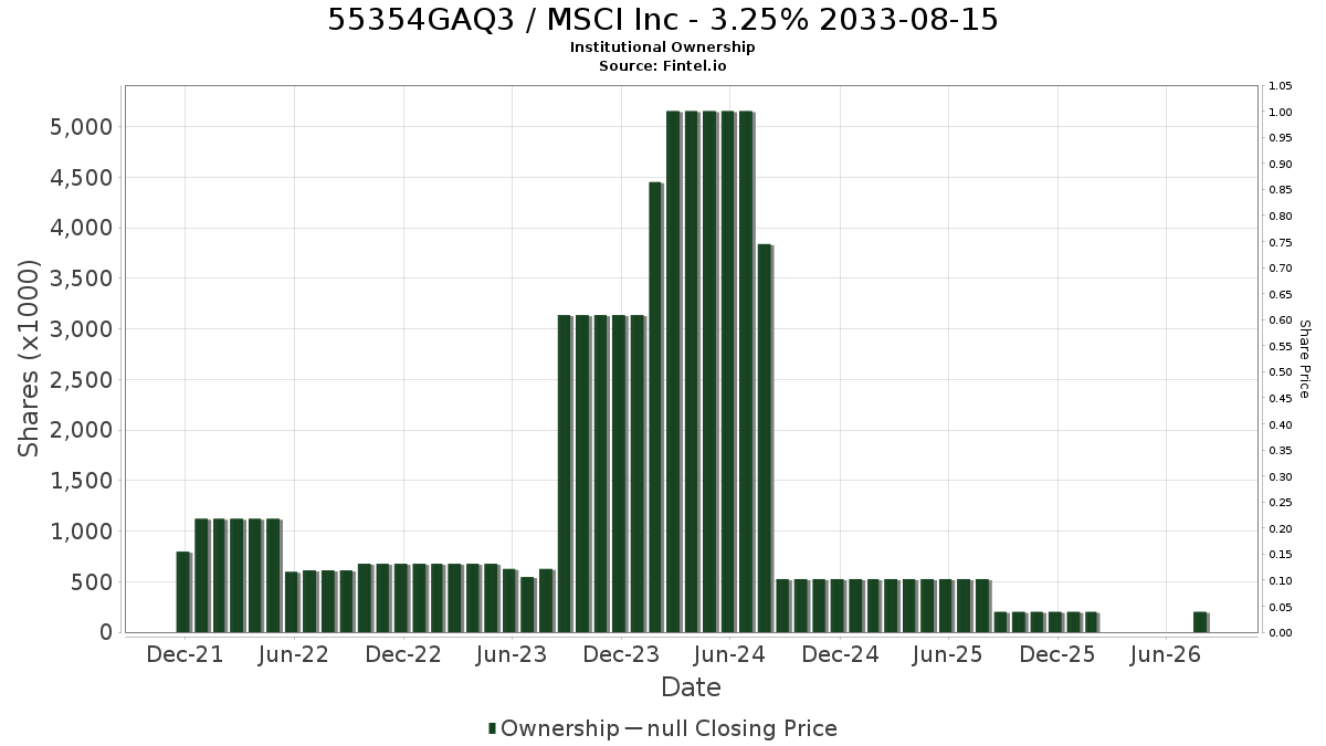 US55354GAQ38 / MSCI Inc - 3.25% 2033-08-15 Institutional Ownership