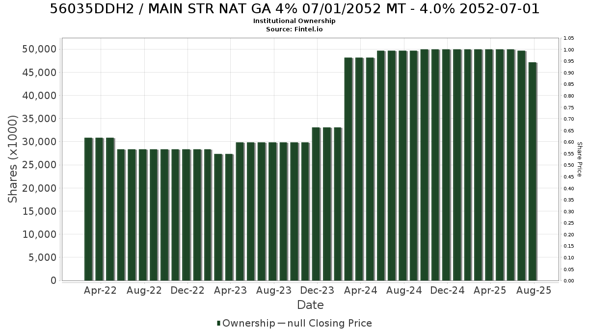 US56035DDH26 / MAIN STR NAT GA 4% 07/01/2052 MT - 4.0% 2052-07-01 Institutional Ownership