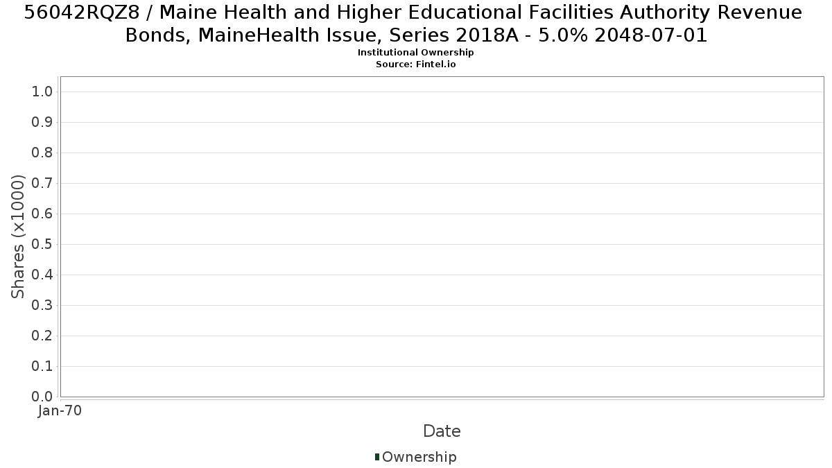 US56042RQZ81 / Maine Health and Higher Educational Facilities Authority Revenue Bonds, MaineHealth Issue, Series 2018A - 5.0% 2048-07-01 Institutional Ownership