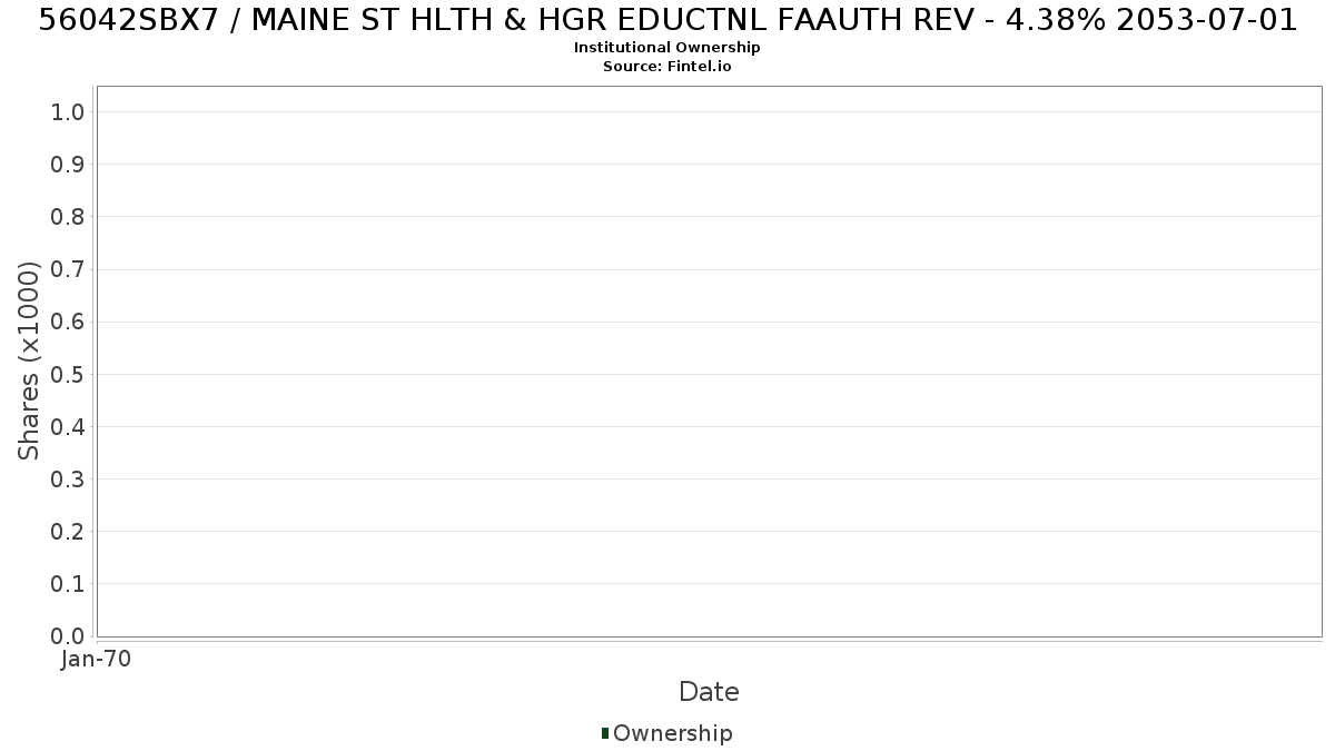 US56042SBX71 / MAINE ST HLTH & HGR EDUCTNL FAAUTH REV - 4.38% 2053-07-01 Institutional Ownership