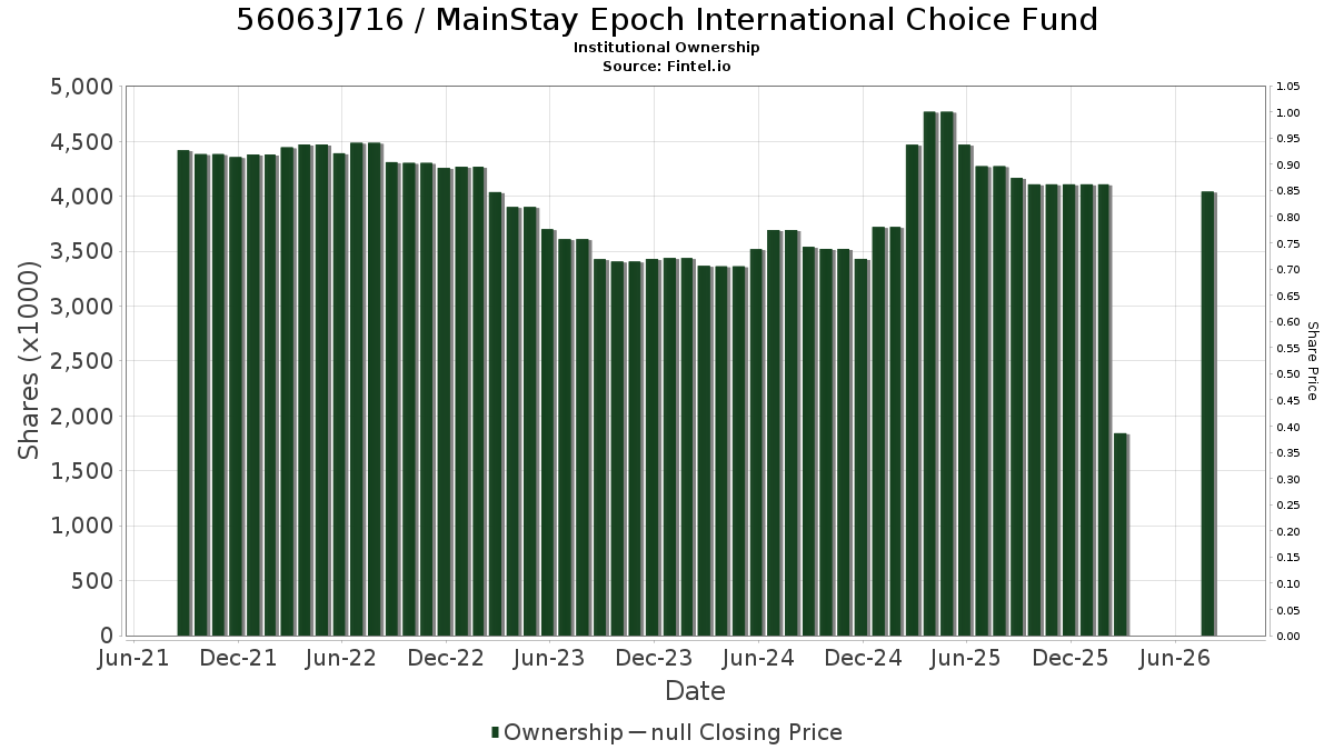 US56063J7164 / MainStay Epoch International Choice Fund Institutional Ownership