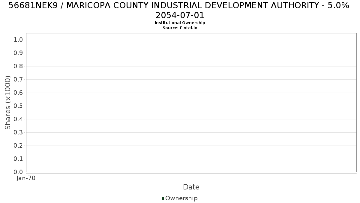 US56681NEK90 / MARICOPA COUNTY INDUSTRIAL DEVELOPMENT AUTHORITY - 5.0% 2054-07-01 Institutional Ownership