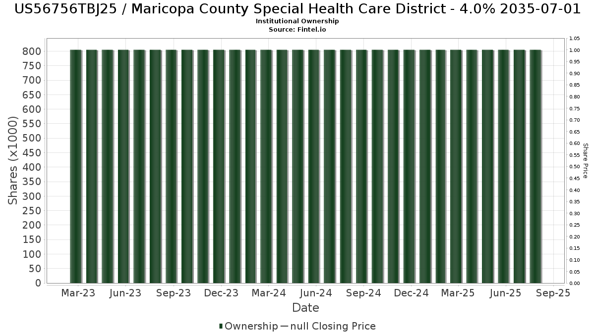 US56756TBJ25 / Maricopa County Special Health Care District - 4.0% 2035-07-01 Institutional Ownership