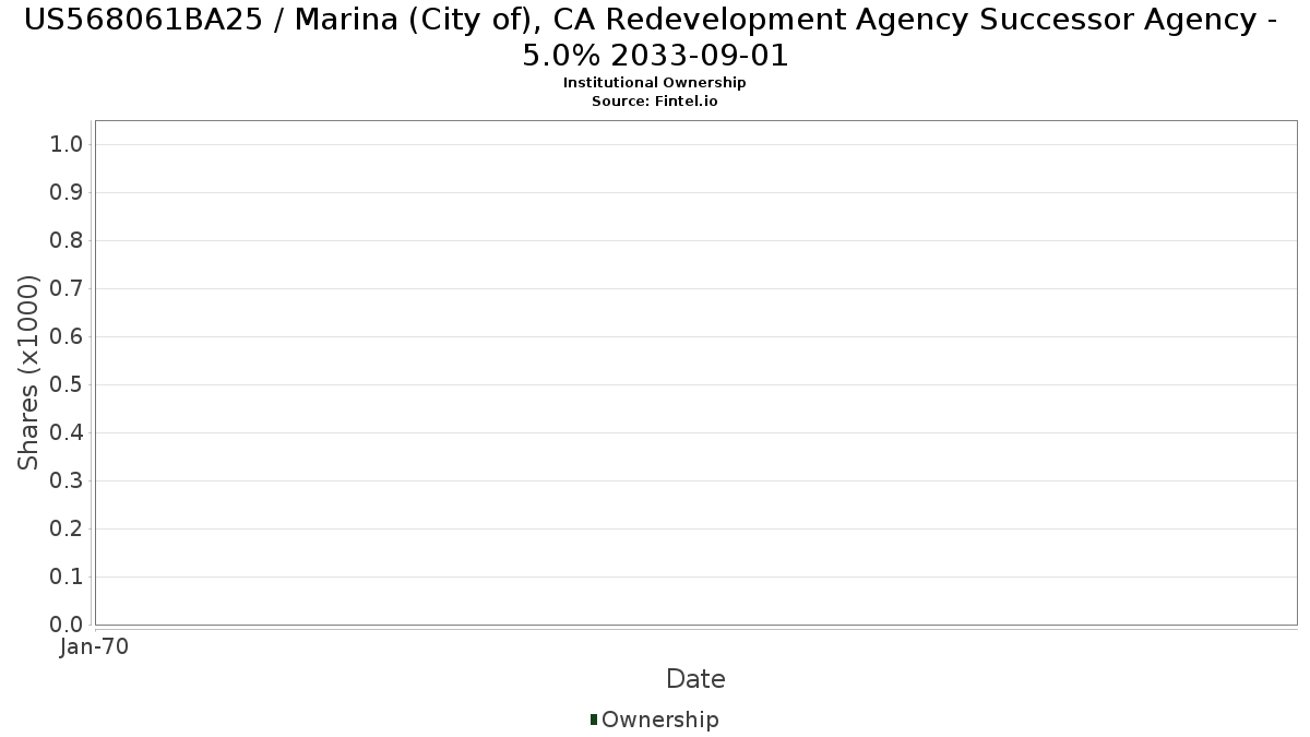 US568061BA25 / Marina (City of), CA Redevelopment Agency Successor Agency - 5.0% 2033-09-01 Institutional Ownership