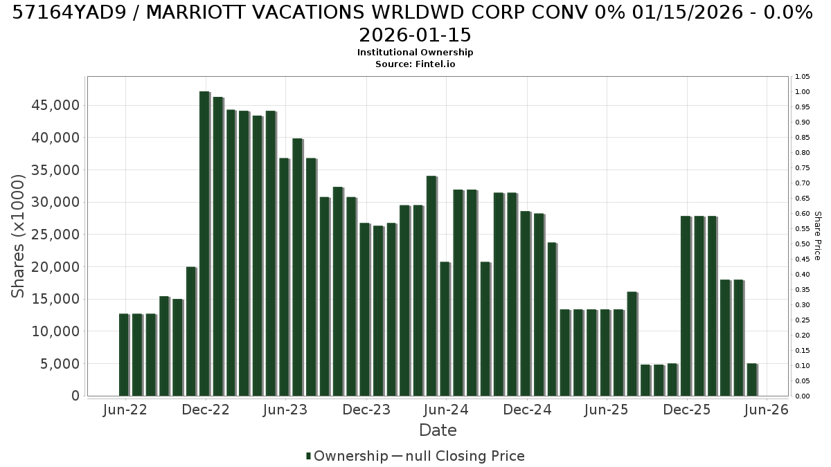 US57164YAD94 / MARRIOTT VACATIONS WRLDWD CORP CONV 0% 01/15/2026 - 0.0% 2026-01-15 Institutional Ownership