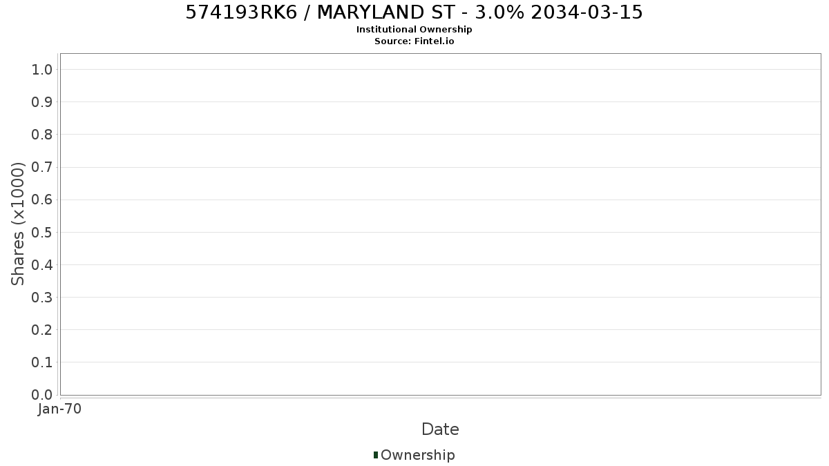 US574193RK65 / MARYLAND ST - 3.0% 2034-03-15 Institutional Ownership