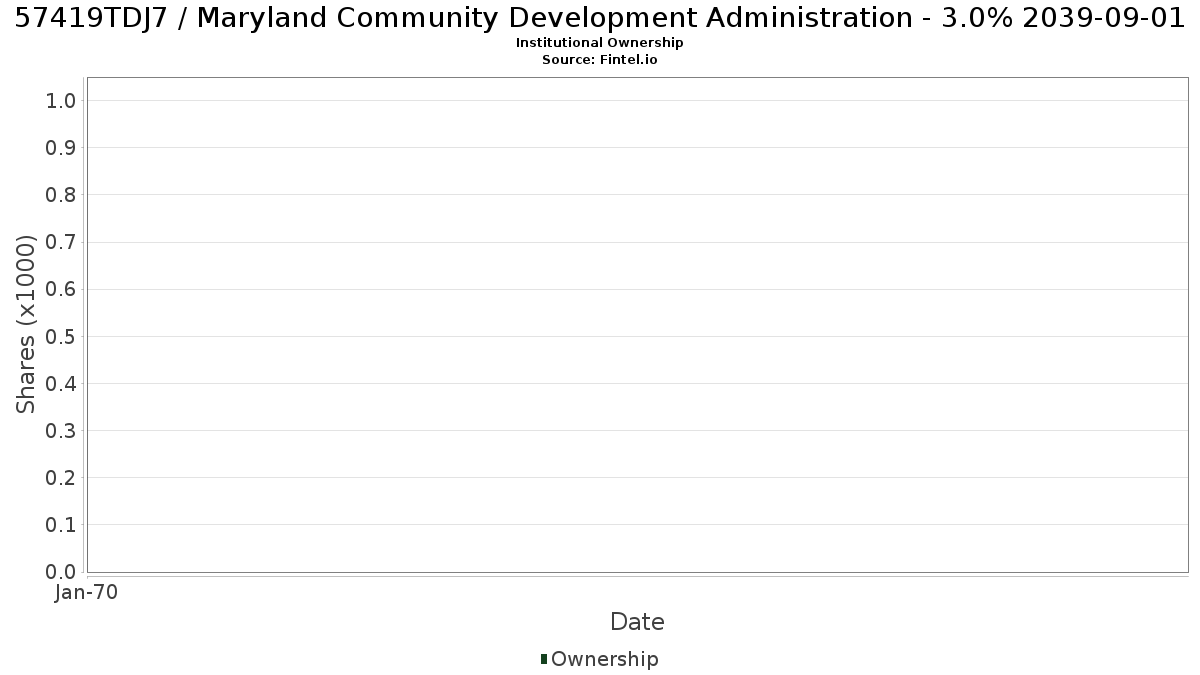 US57419TDJ79 / Maryland Community Development Administration - 3.0% 2039-09-01 Institutional Ownership