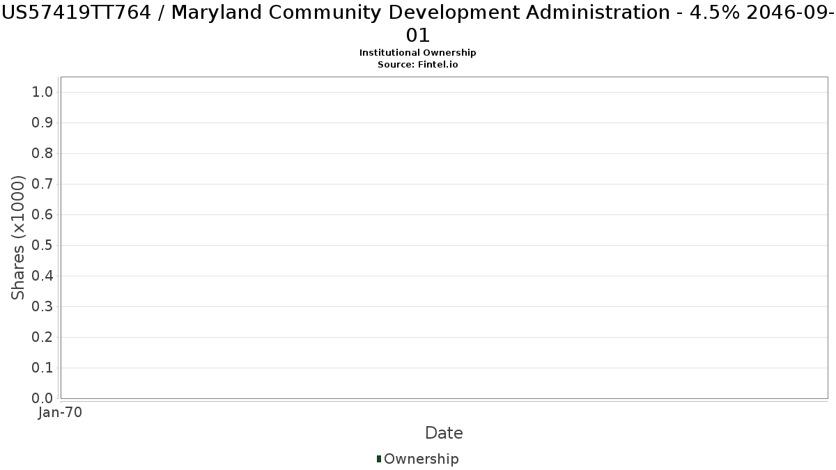 US57419TT764 / Maryland Community Development Administration - 4.5% 2046-09-01 Institutional Ownership