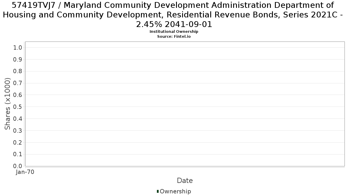 US57419TVJ77 / Maryland Community Development Administration Department of Housing and Community Development, Residential Revenue Bonds, Series 2021C - 2.45% 2041-09-01 Institutional Ownership