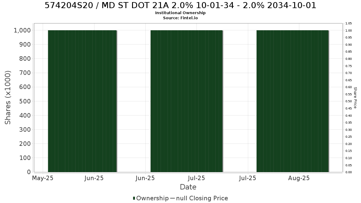 US574204S201 / MD ST DOT 21A 2.0% 10-01-34 - 2.0% 2034-10-01 Institutional Ownership