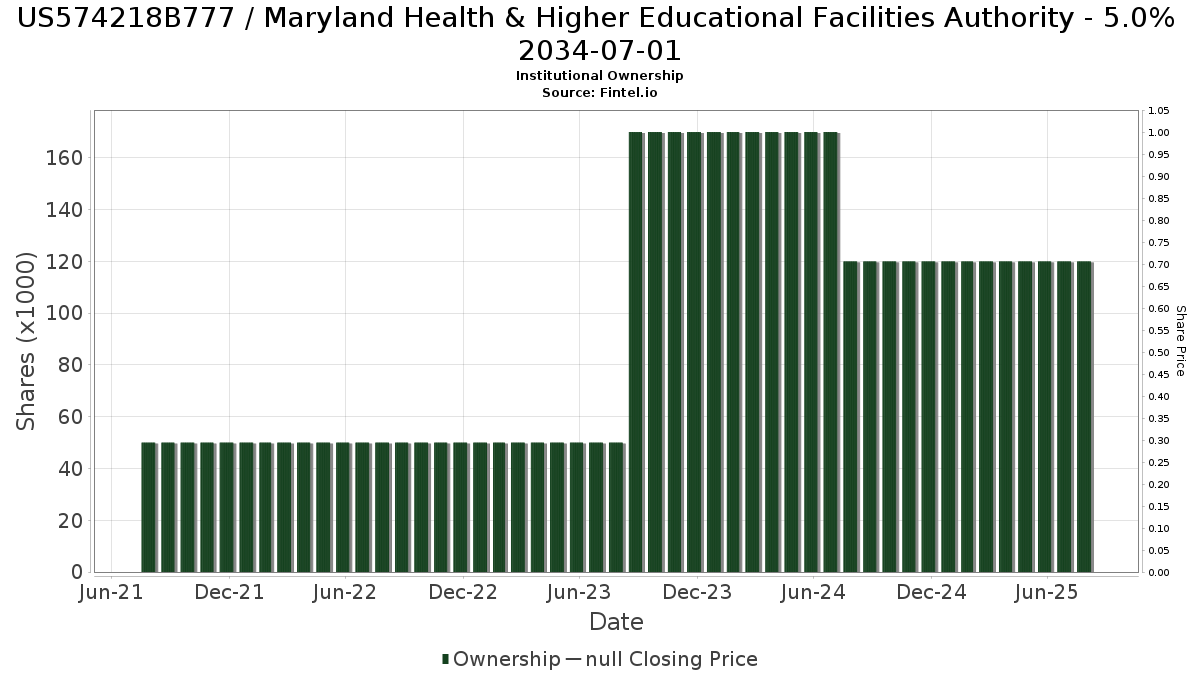 US574218B777 / Maryland Health & Higher Educational Facilities Authority - 5.0% 2034-07-01 Institutional Ownership