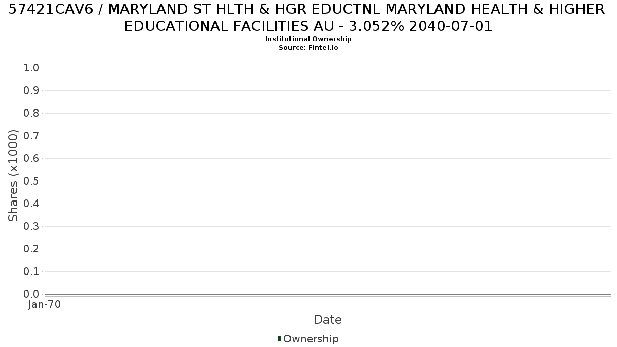 US57421CAV63 / MARYLAND ST HLTH & HGR EDUCTNL MARYLAND HEALTH & HIGHER EDUCATIONAL FACILITIES AU - 3.052% 2040-07-01 Institutional Ownership