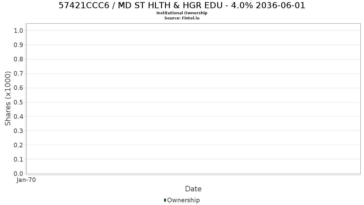 US57421CCC64 / MD ST HLTH & HGR EDU - 4.0% 2036-06-01 Institutional Ownership