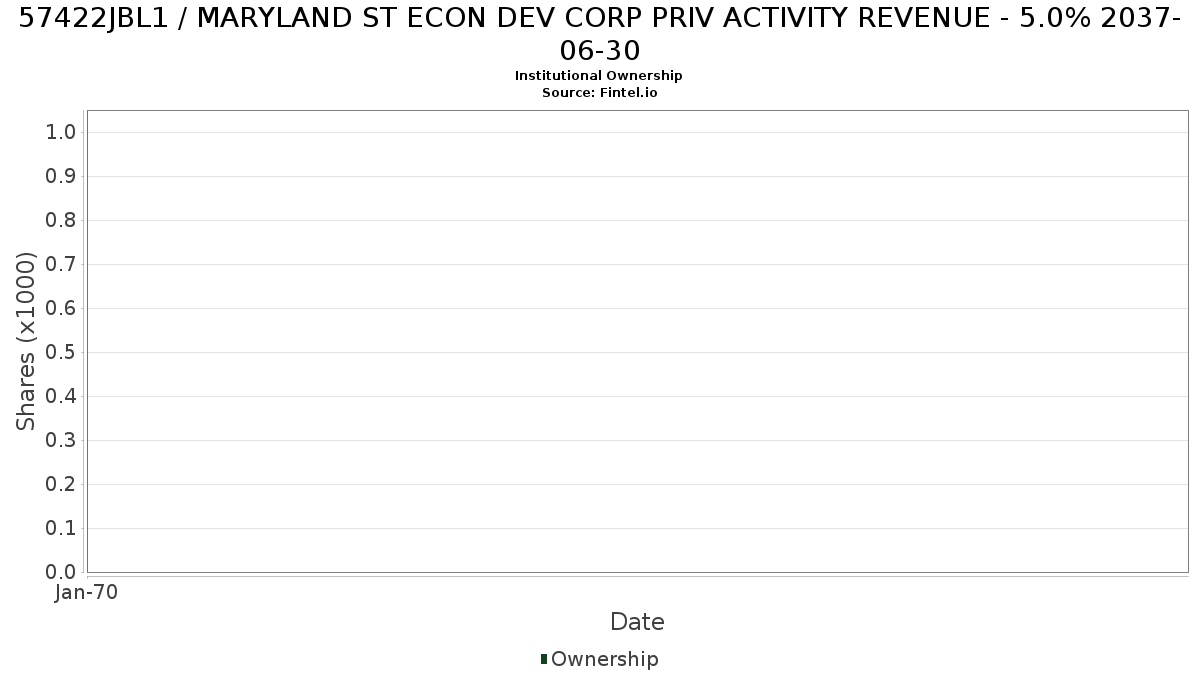 US57422JBL17 / MARYLAND ST ECON DEV CORP PRIV ACTIVITY REVENUE - 5.0% 2037-06-30 Institutional Ownership