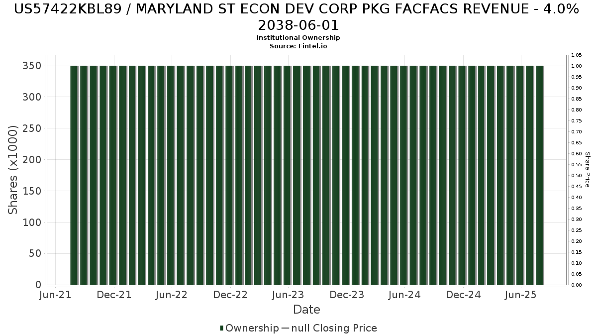 US57422KBL89 / MARYLAND ST ECON DEV CORP PKG FACFACS REVENUE - 4.0% 2038-06-01 Institutional Ownership