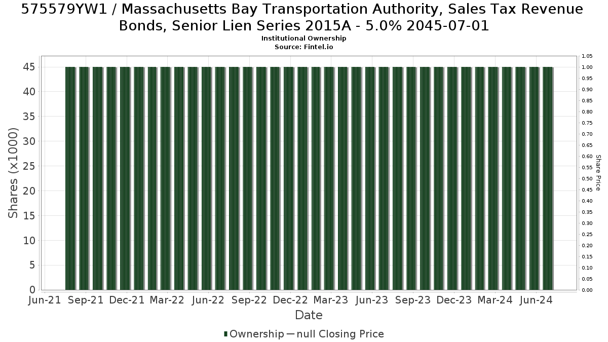 US575579YW14 / Massachusetts Bay Transportation Authority, Sales Tax Revenue Bonds, Senior Lien Series 2015A - 5.0% 2045-07-01 Institutional Ownership