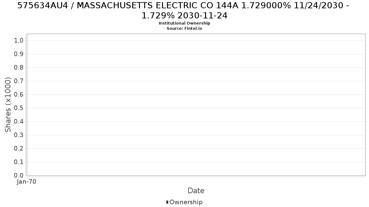 US575634AU41 / MASSACHUSETTS ELECTRIC CO 144A 1.729000% 11/24/2030 - 1.729% 2030-11-24 Institutional Ownership