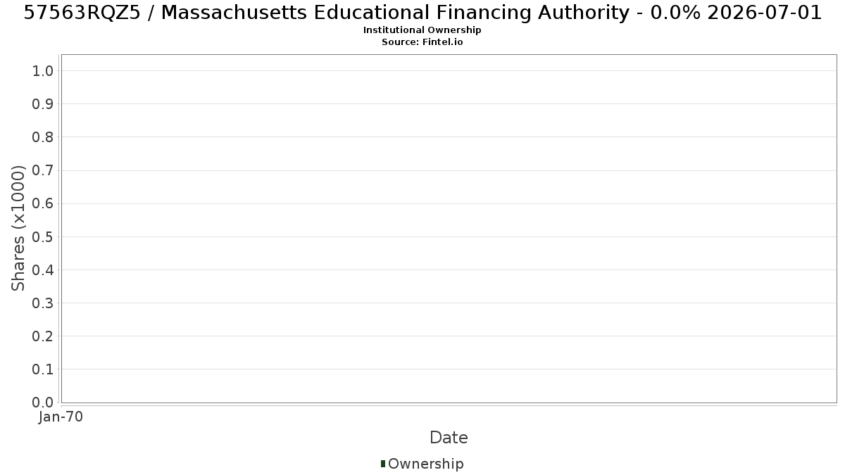 US57563RQZ54 / Massachusetts Educational Financing Authority - 0.0% 2026-07-01 Institutional Ownership