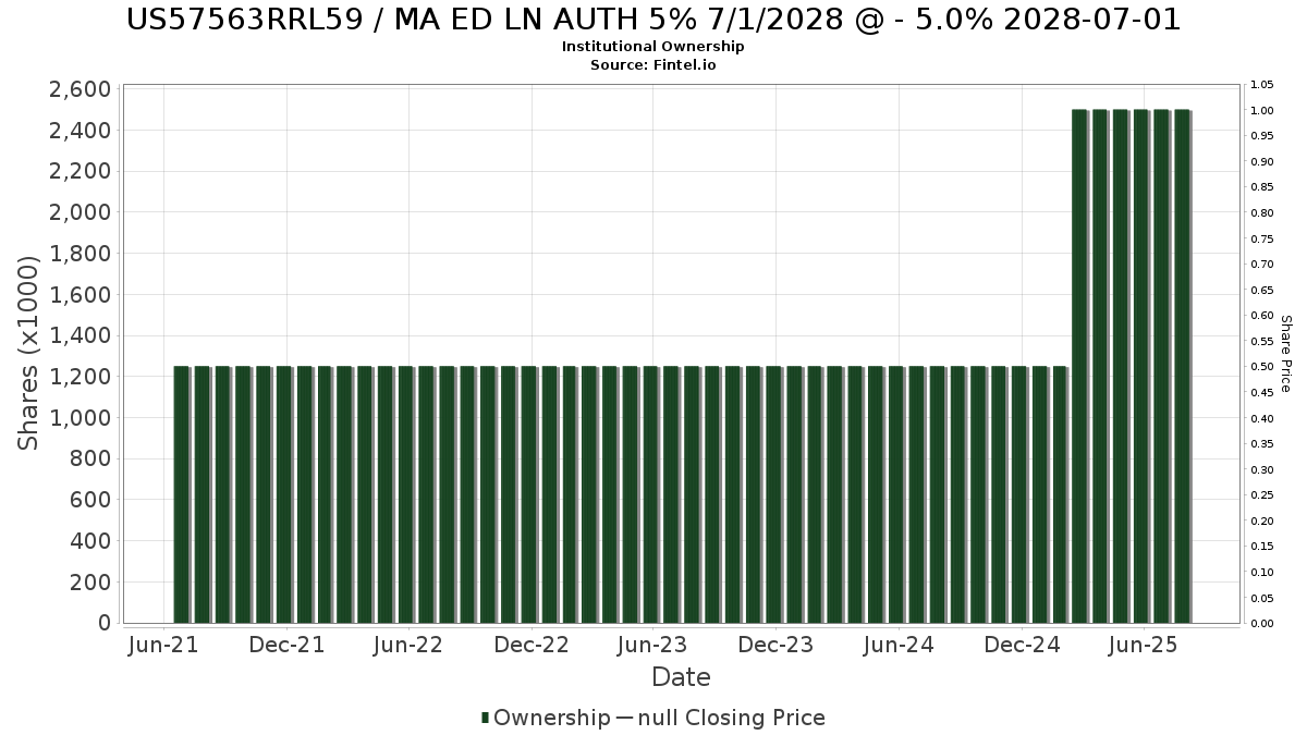 US57563RRL59 / MA ED LN AUTH 5% 7/1/2028 @ - 5.0% 2028-07-01 Institutional Ownership