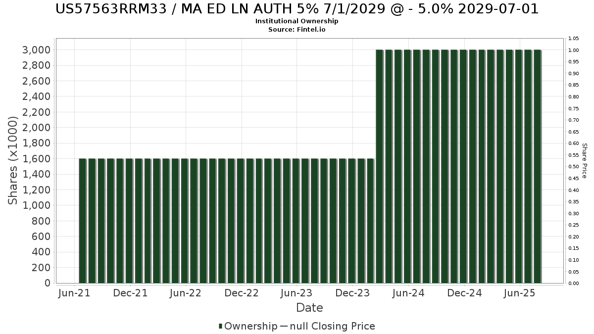 US57563RRM33 / MA ED LN AUTH 5% 7/1/2029 @ - 5.0% 2029-07-01 Institutional Ownership