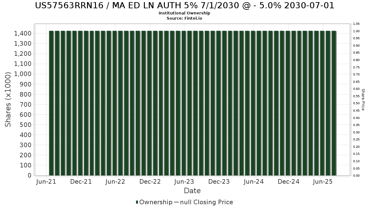 US57563RRN16 / MA ED LN AUTH 5% 7/1/2030 @ - 5.0% 2030-07-01 Institutional Ownership