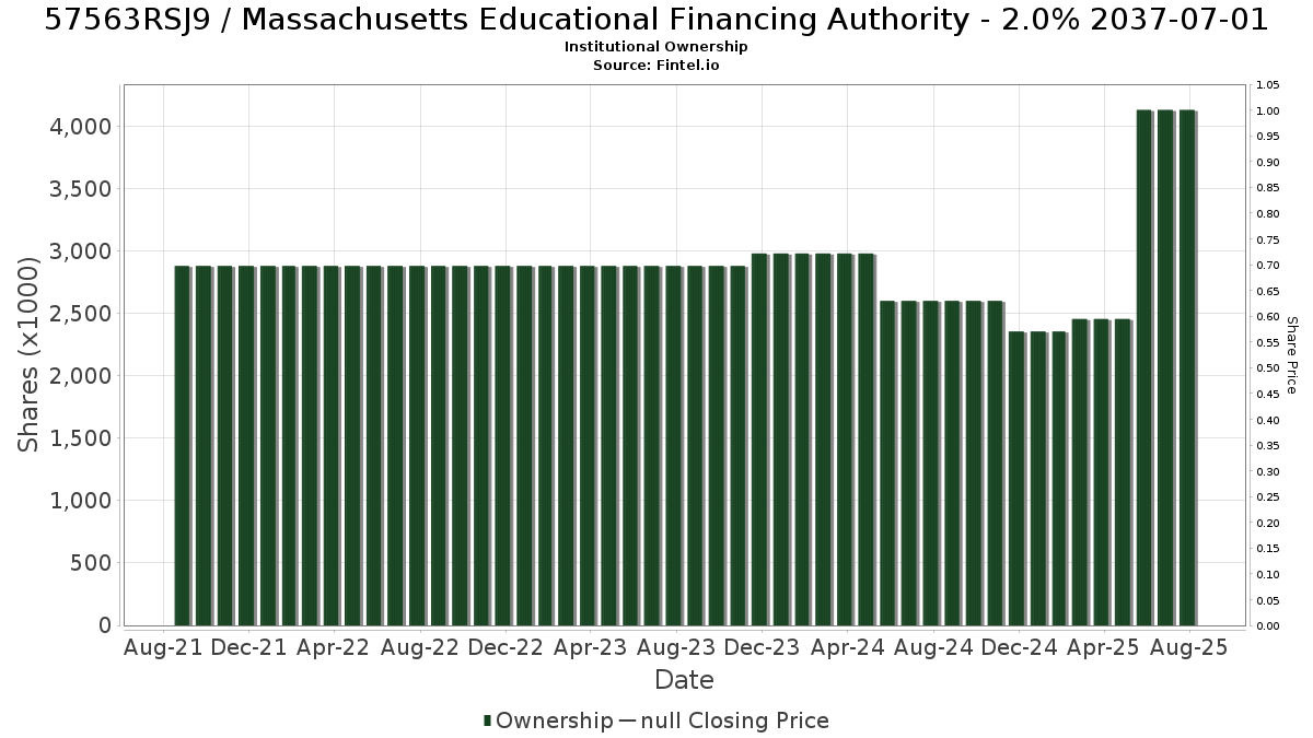US57563RSJ94 / Massachusetts Educational Financing Authority - 2.0% 2037-07-01 Institutional Ownership