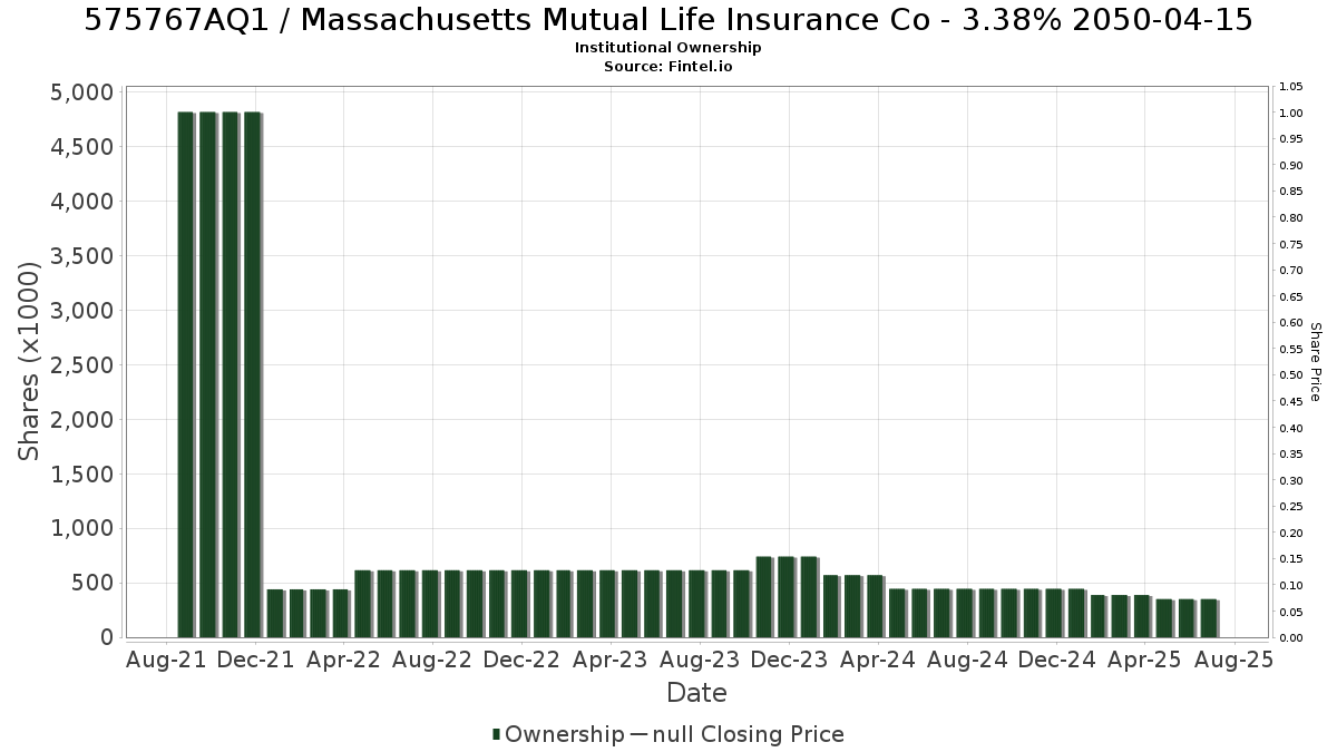 US575767AQ12 / Massachusetts Mutual Life Insurance Co - 3.38% 2050-04-15 Institutional Ownership