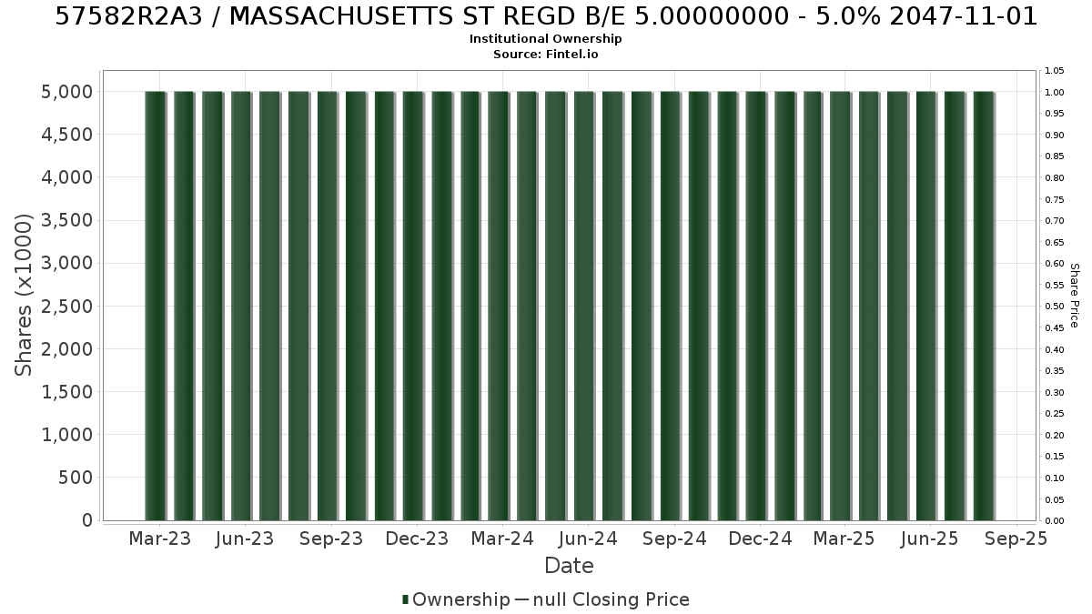US57582R2A34 / MASSACHUSETTS ST REGD B/E 5.00000000 - 5.0% 2047-11-01 Institutional Ownership