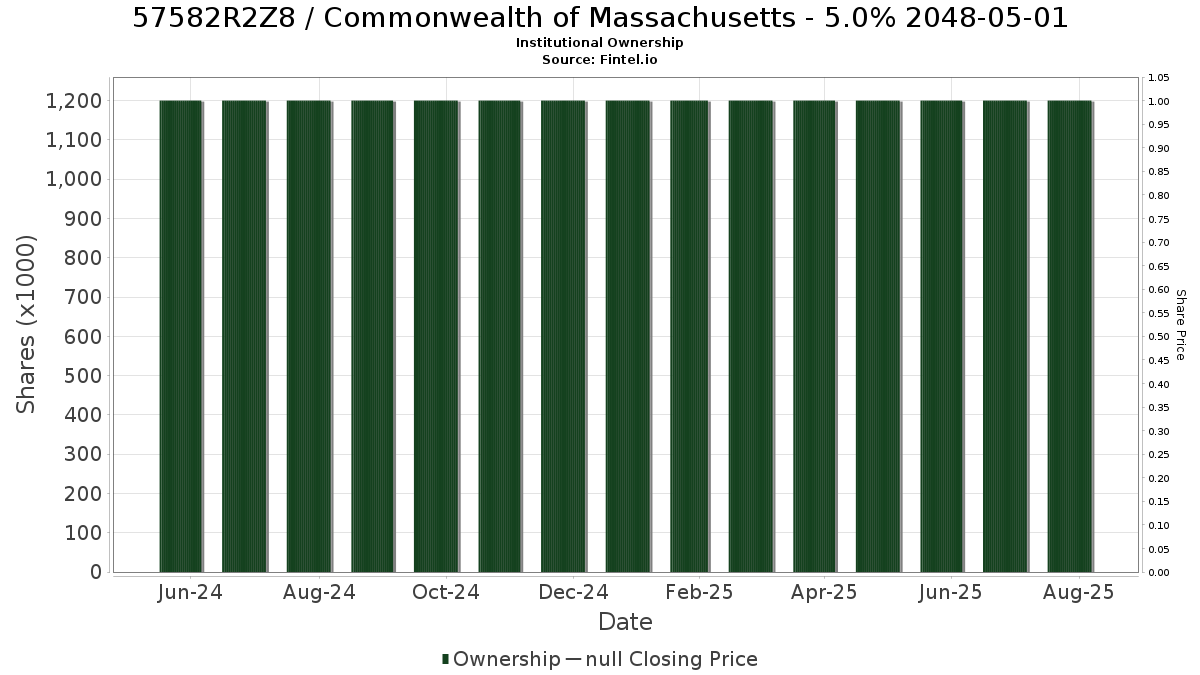 US57582R2Z84 / Commonwealth of Massachusetts - 5.0% 2048-05-01 Institutional Ownership