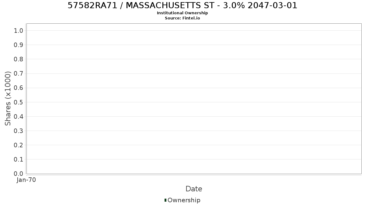 US57582RA714 / MASSACHUSETTS ST - 3.0% 2047-03-01 Institutional Ownership
