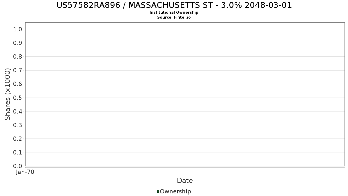 US57582RA896 / MASSACHUSETTS ST - 3.0% 2048-03-01 Institutional Ownership