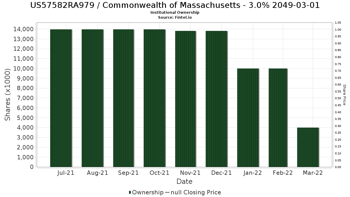 US57582RA979 / Commonwealth of Massachusetts - 3.0% 2049-03-01 Institutional Ownership