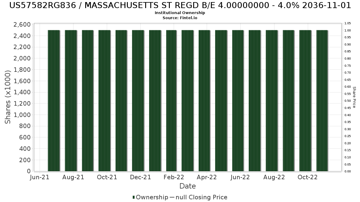 US57582RG836 / MASSACHUSETTS ST REGD B/E 4.00000000 - 4.0% 2036-11-01 Institutional Ownership