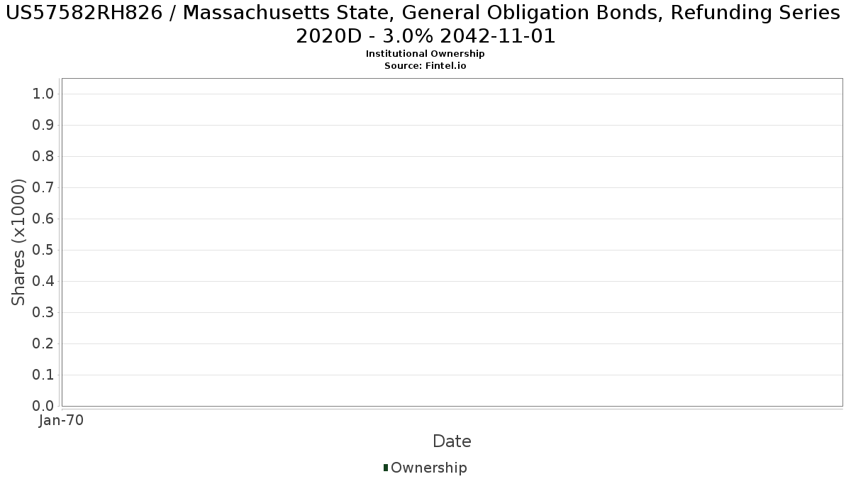 US57582RH826 / Massachusetts State, General Obligation Bonds, Refunding Series 2020D - 3.0% 2042-11-01 Institutional Ownership
