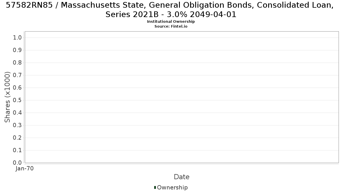 US57582RN857 / Massachusetts State, General Obligation Bonds, Consolidated Loan, Series 2021B - 3.0% 2049-04-01 Institutional Ownership
