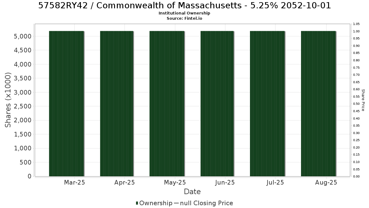 US57582RY425 / Commonwealth of Massachusetts - 5.25% 2052-10-01 Institutional Ownership