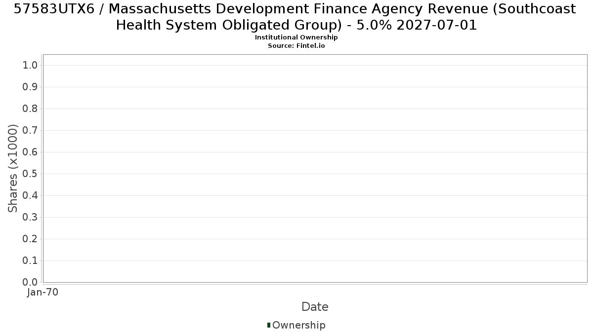 US57583UTX62 / Massachusetts Development Finance Agency Revenue (Southcoast Health System Obligated Group) - 5.0% 2027-07-01 Institutional Ownership