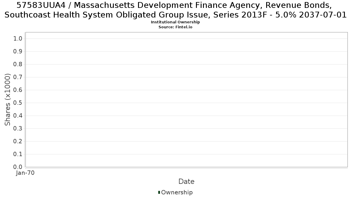 US57583UUA41 / Massachusetts Development Finance Agency, Revenue Bonds, Southcoast Health System Obligated Group Issue, Series 2013F - 5.0% 2037-07-01 Institutional Ownership