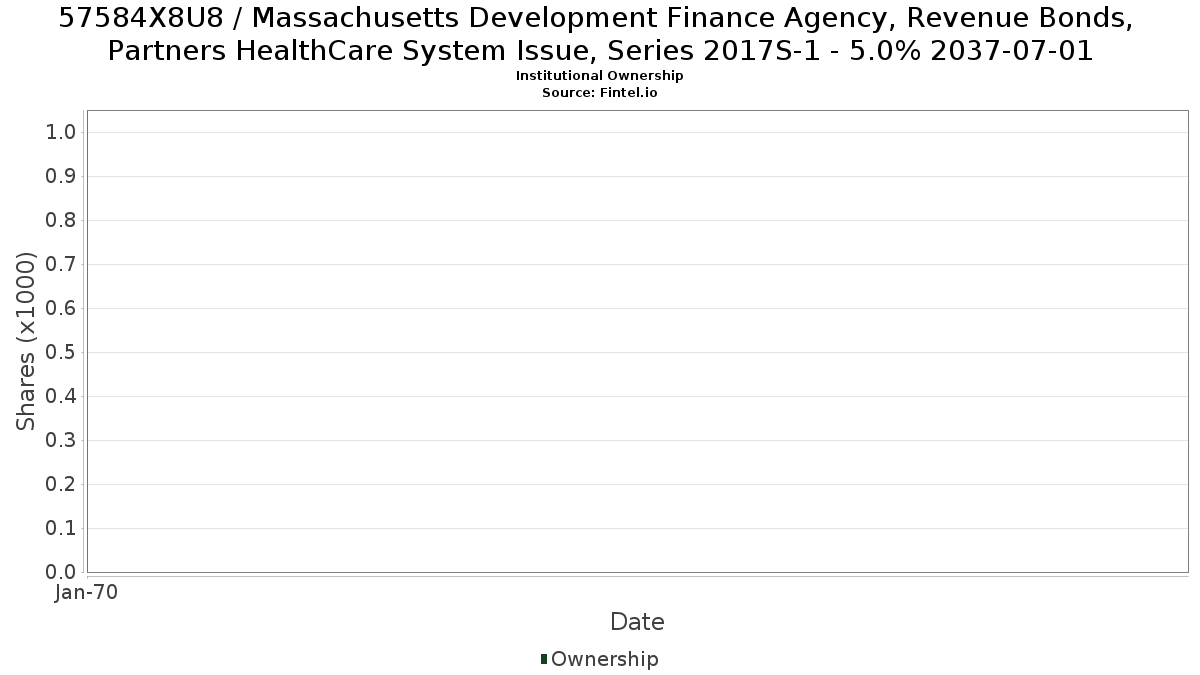 US57584X8U87 / Massachusetts Development Finance Agency, Revenue Bonds, Partners HealthCare System Issue, Series 2017S-1 - 5.0% 2037-07-01 Institutional Ownership