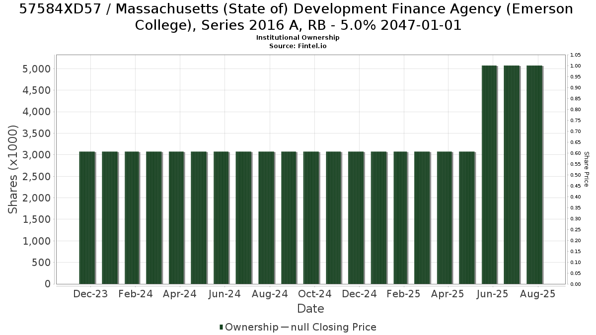 US57584XD571 / Massachusetts (State of) Development Finance Agency (Emerson College), Series 2016 A, RB - 5.0% 2047-01-01 Institutional Ownership