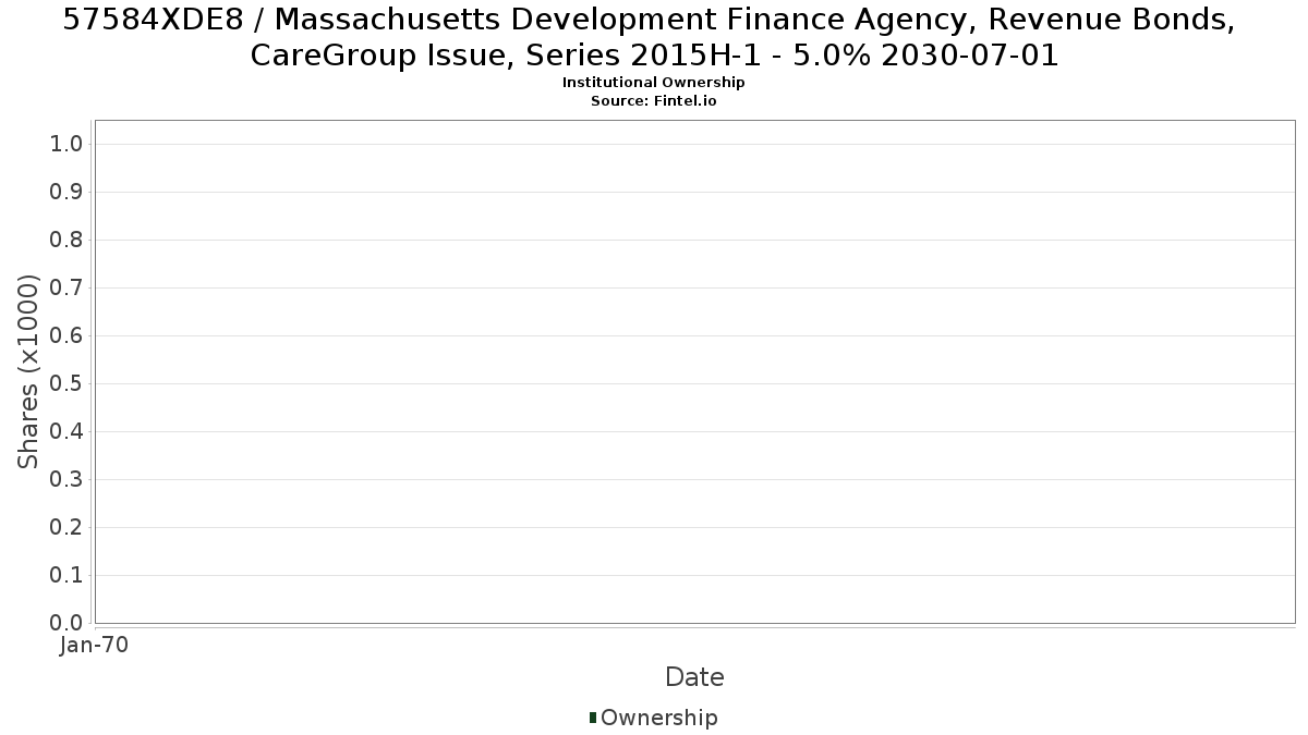 US57584XDE85 / Massachusetts Development Finance Agency, Revenue Bonds, CareGroup Issue, Series 2015H-1 - 5.0% 2030-07-01 Institutional Ownership