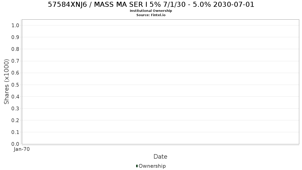US57584XNJ62 / MASS MA SER I 5% 7/1/30 - 5.0% 2030-07-01 Institutional Ownership