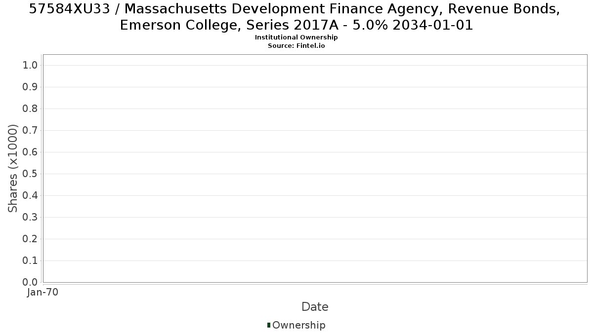 US57584XU336 / Massachusetts Development Finance Agency, Revenue Bonds, Emerson College, Series 2017A - 5.0% 2034-01-01 Institutional Ownership