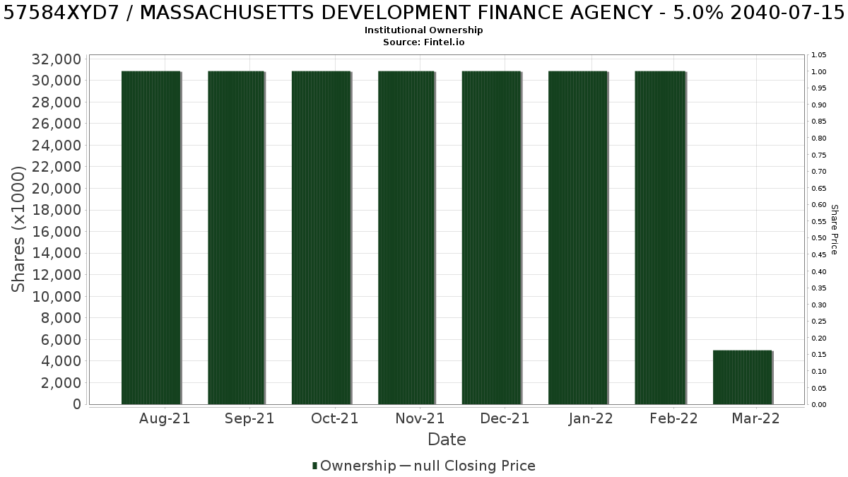US57584XYD73 / MASSACHUSETTS DEVELOPMENT FINANCE AGENCY - 5.0% 2040-07-15 Institutional Ownership