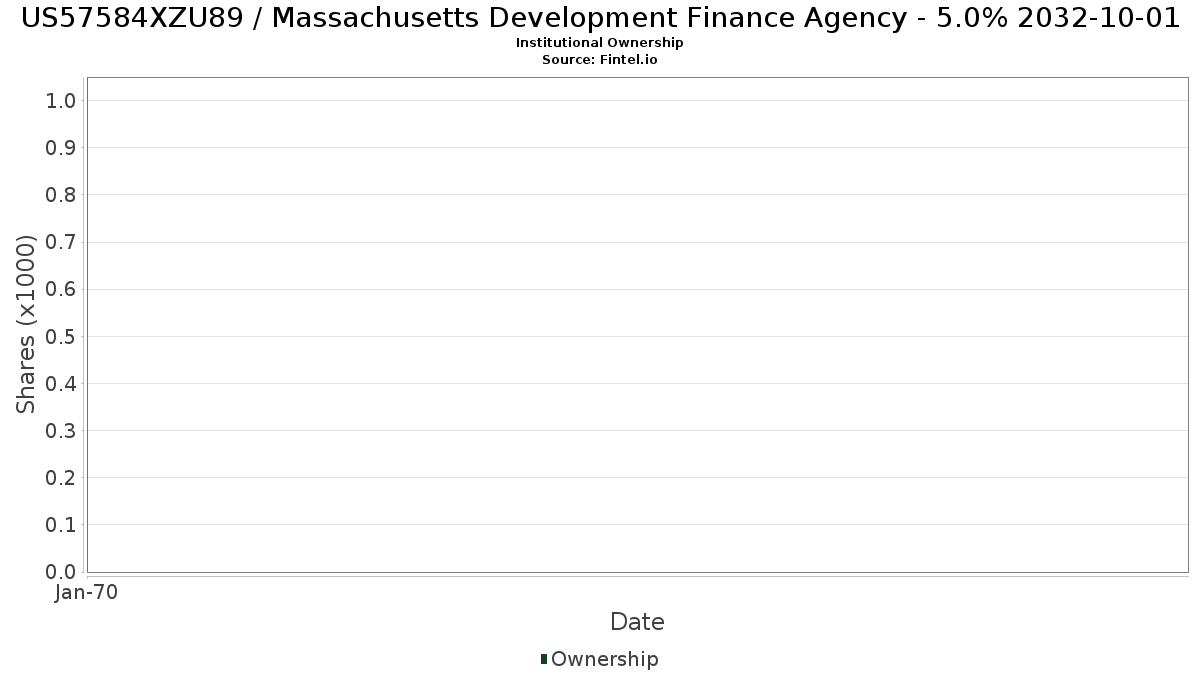 US57584XZU89 / Massachusetts Development Finance Agency - 5.0% 2032-10-01 Institutional Ownership