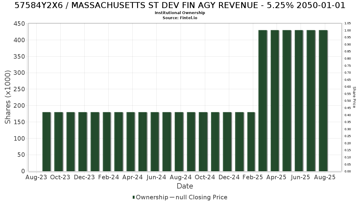 US57584Y2X62 / MASSACHUSETTS ST DEV FIN AGY REVENUE - 5.25% 2050-01-01 Institutional Ownership