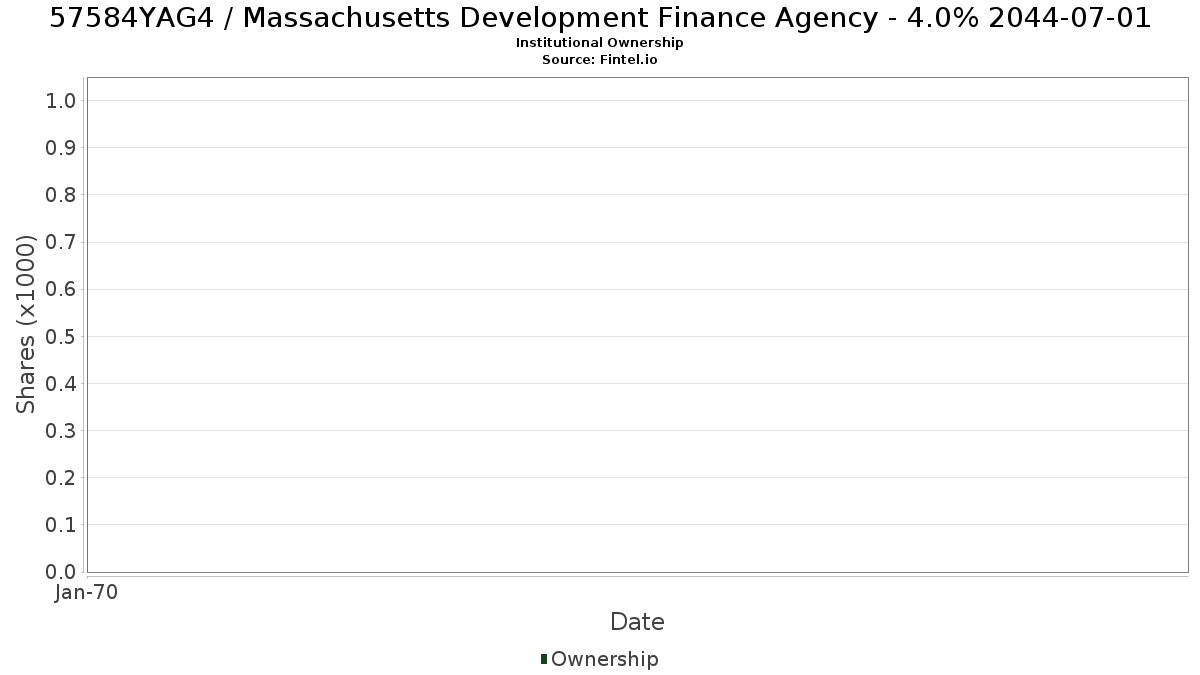 US57584YAG44 / Massachusetts Development Finance Agency - 4.0% 2044-07-01 Institutional Ownership