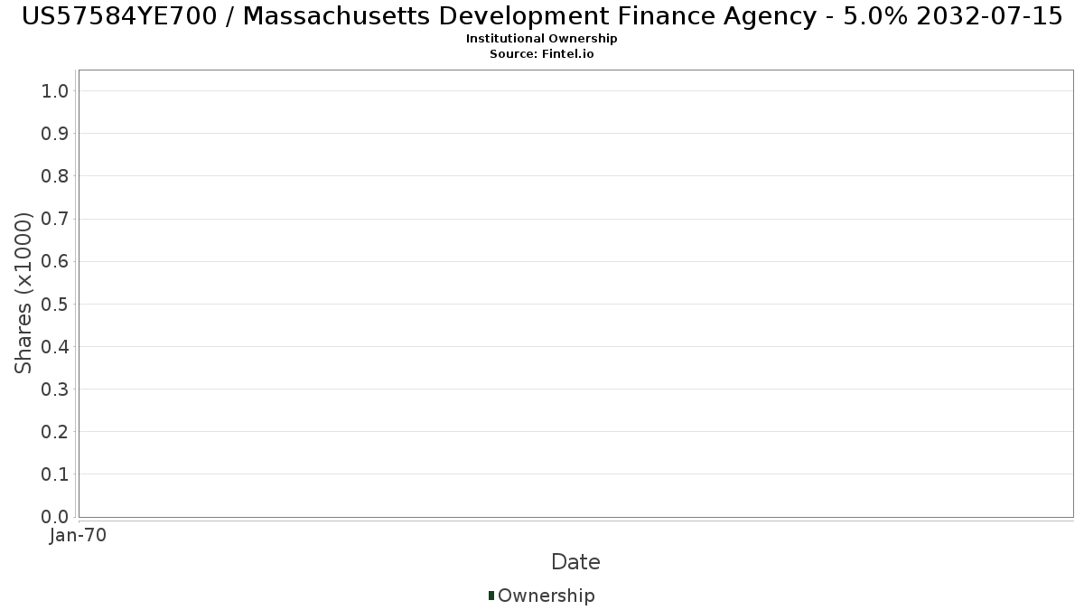 US57584YE700 / Massachusetts Development Finance Agency - 5.0% 2032-07-15 Institutional Ownership