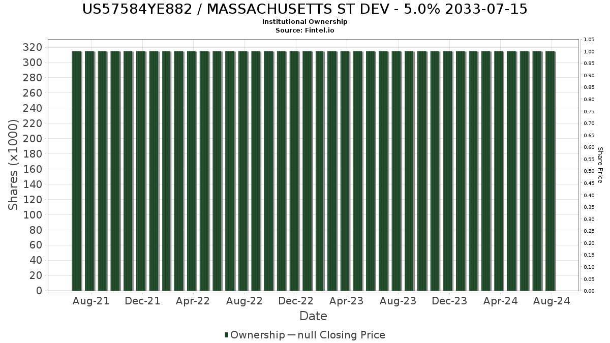 US57584YE882 / MASSACHUSETTS ST DEV - 5.0% 2033-07-15 Institutional Ownership